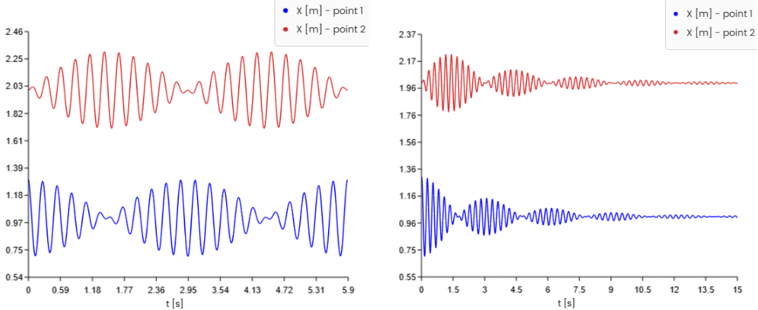 Comparison of undamped and damped Porvion responses for two coupled oscillators, showing persistent beating without damping and progressive decay with damping.