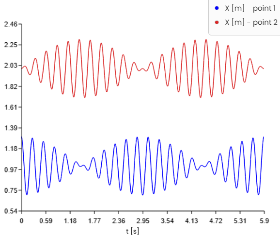 Porvion plot of the absolute coordinates x1 and x2 showing beating and alternating amplitude exchange between the two masses.